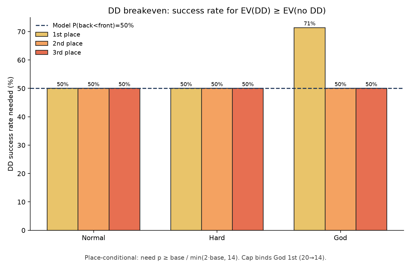 Chart showing DD success rates needed: ~50% baseline, but 71% for God 1st due to +14 cap