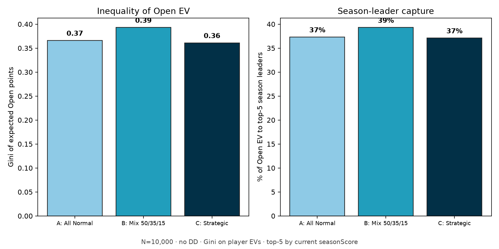 Two charts: Gini ~0.37-0.39 across scenarios; season-leader capture ~37% all cases