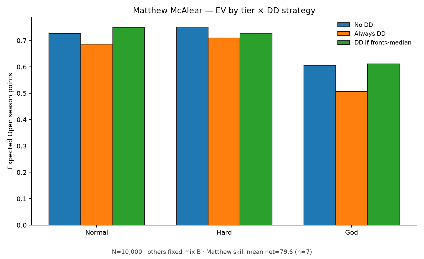 Bar chart showing Matthew's expected value: highest with No DD or conditional DD strategies