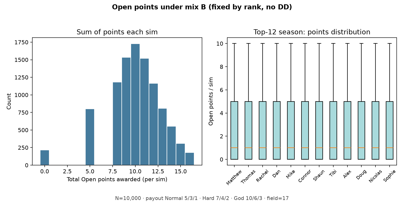 Histogram and box plots showing points distribution across simulations and players
