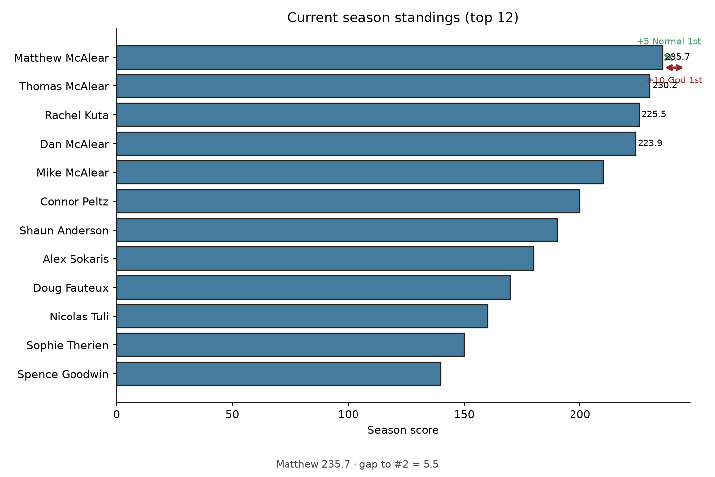 Horizontal bar chart of season standings: Matthew 235.7, Thomas 230.2, Rachel 225.5
