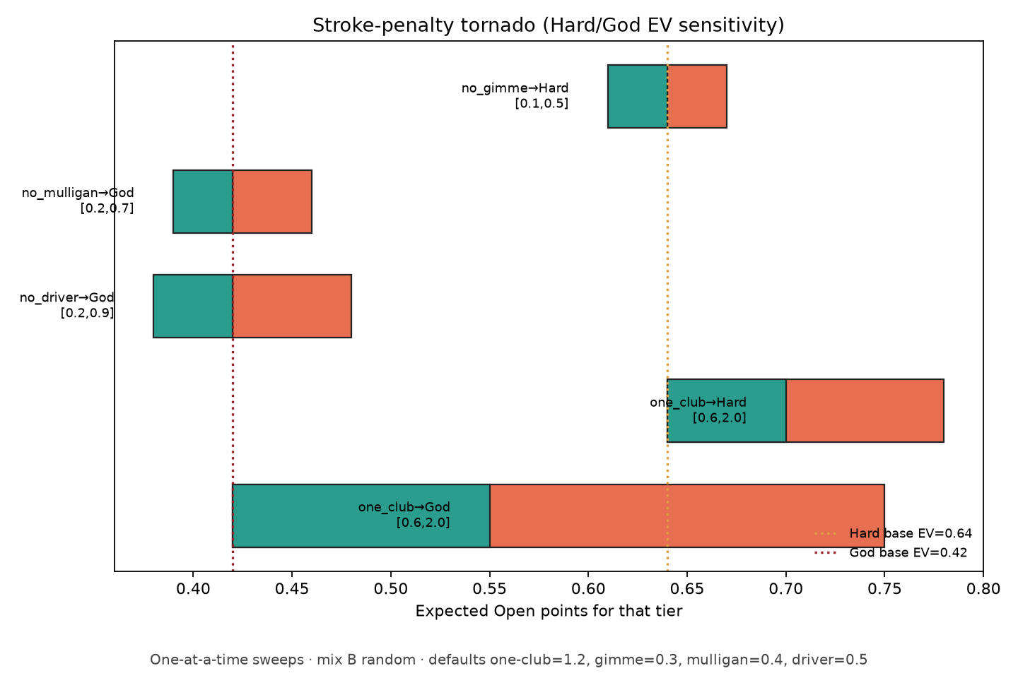 Tornado chart showing EV sensitivity to curse penalties: one-club dominates the range