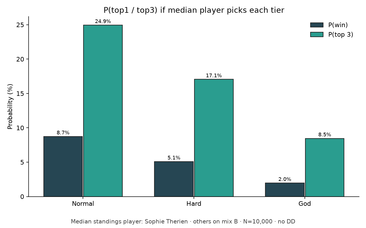 Bar chart: Normal gives 8.7% win / 24.9% top-3, Hard 5.1% / 17.1%, God 2.0% / 8.5%
